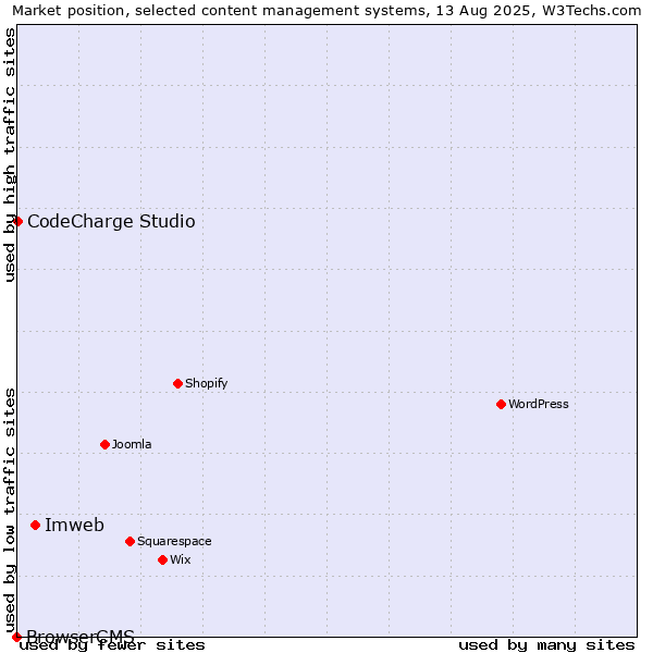 Market position of Imweb vs. CodeCharge Studio vs. BrowserCMS