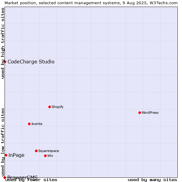 Market position of inPage vs. CodeCharge Studio vs. BrowserCMS