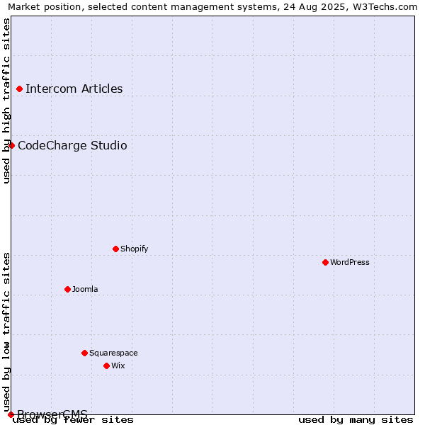 Market position of Intercom Articles vs. CodeCharge Studio vs. BrowserCMS