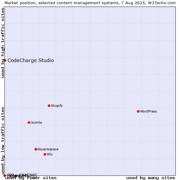 Market position of CodeCharge Studio vs. BrowserCMS vs. LiBe CMS