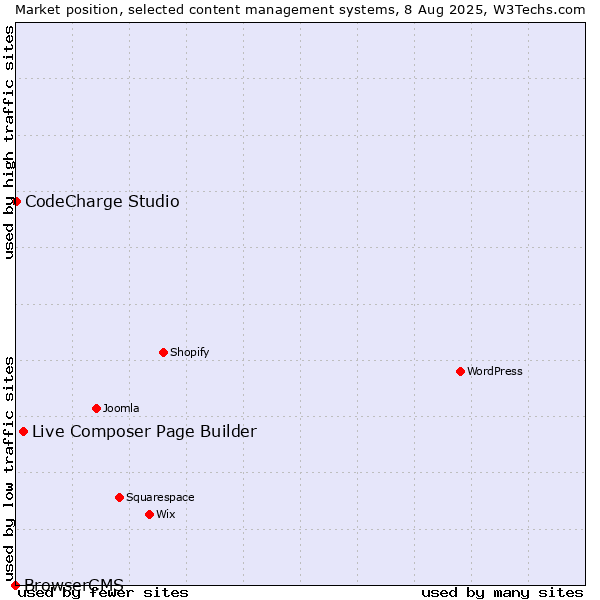 Market position of Live Composer Page Builder vs. CodeCharge Studio vs. BrowserCMS
