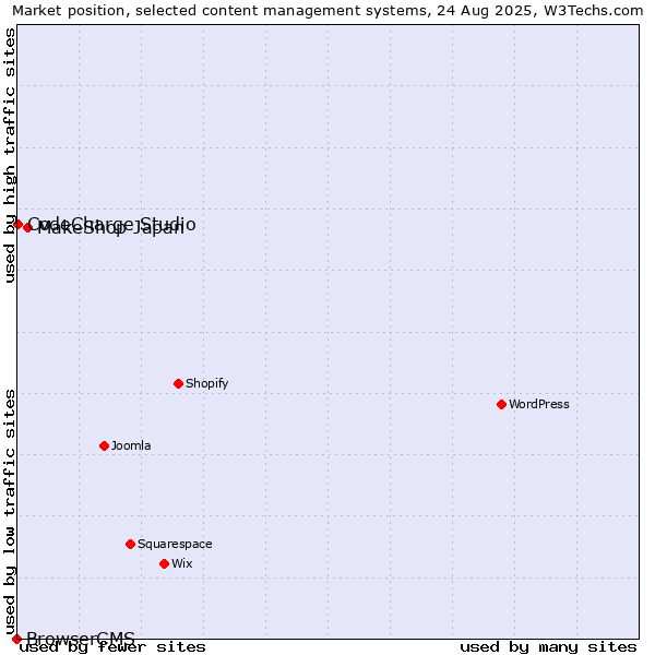 Market position of MakeShop Japan vs. CodeCharge Studio vs. BrowserCMS