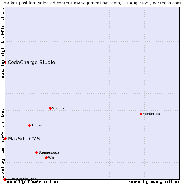 Market position of MaxSite CMS vs. CodeCharge Studio vs. BrowserCMS