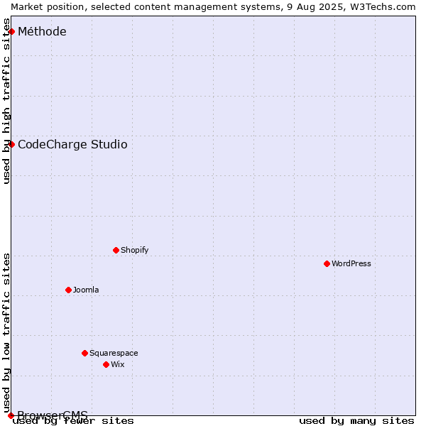 Market position of CodeCharge Studio vs. Méthode vs. BrowserCMS