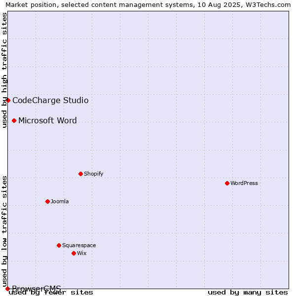 Market position of Microsoft Word vs. CodeCharge Studio vs. BrowserCMS