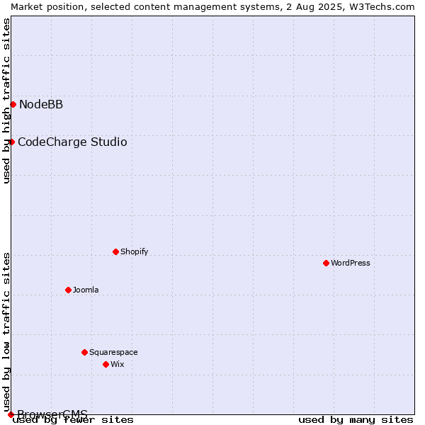 Market position of NodeBB vs. CodeCharge Studio vs. BrowserCMS
