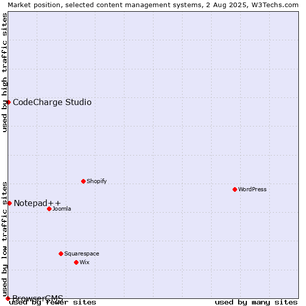 Market position of Notepad++ vs. CodeCharge Studio vs. BrowserCMS