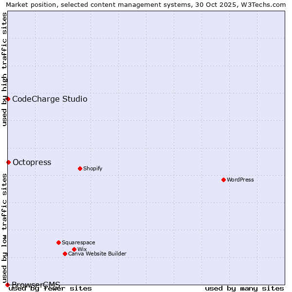Market position of Octopress vs. CodeCharge Studio vs. BrowserCMS