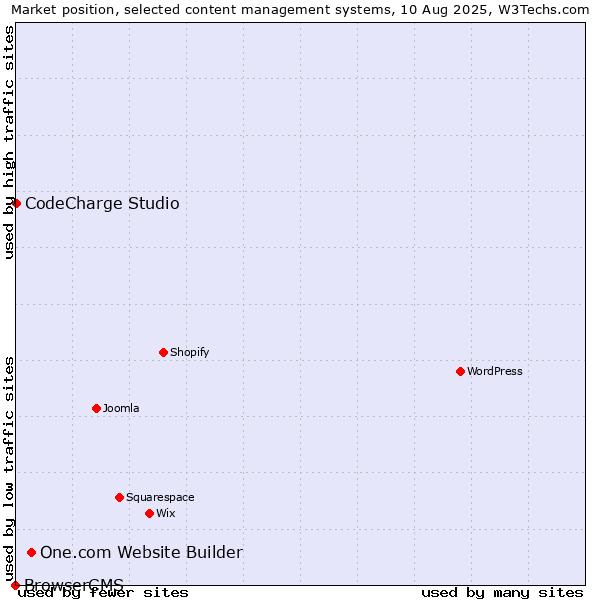 Market position of One.com Website Builder vs. CodeCharge Studio vs. BrowserCMS