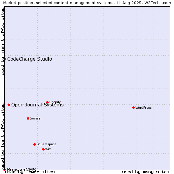 Market position of Open Journal Systems vs. CodeCharge Studio vs. BrowserCMS