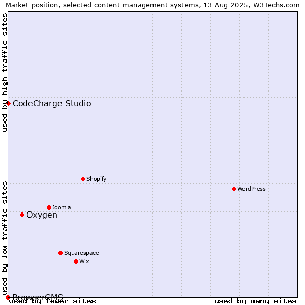 Market position of Oxygen vs. CodeCharge Studio vs. BrowserCMS