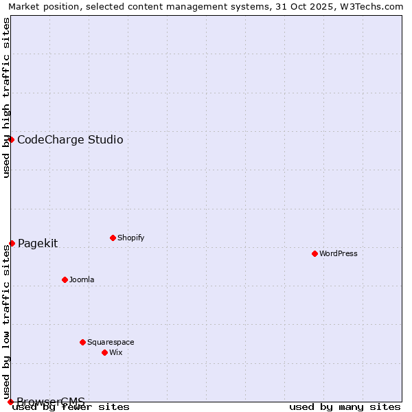 Market position of Pagekit vs. CodeCharge Studio vs. BrowserCMS