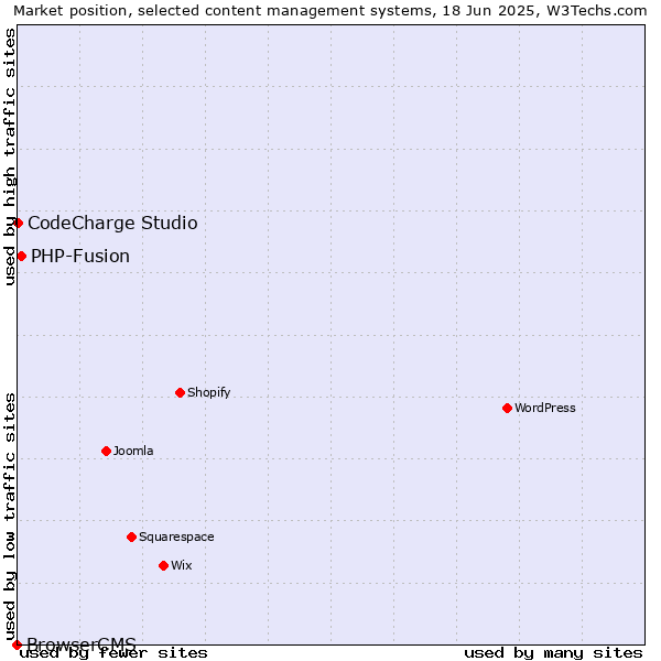 Market position of PHP-Fusion vs. CodeCharge Studio vs. BrowserCMS