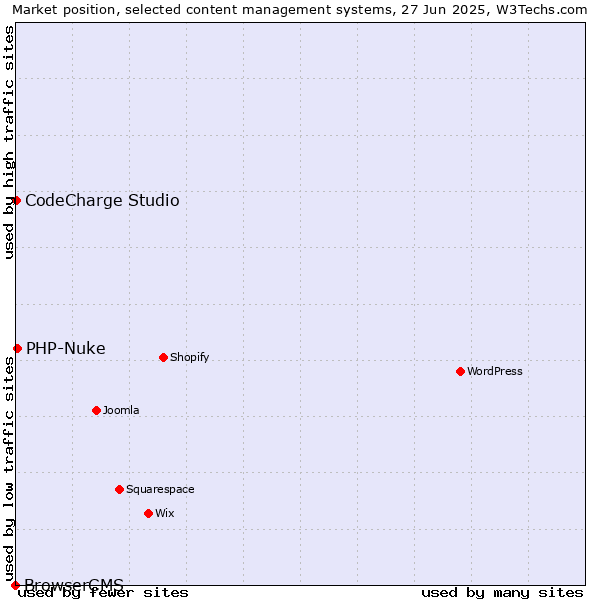 Market position of PHP-Nuke vs. CodeCharge Studio vs. BrowserCMS