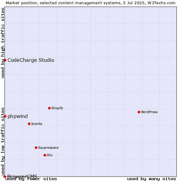 Market position of phpwind vs. CodeCharge Studio vs. BrowserCMS