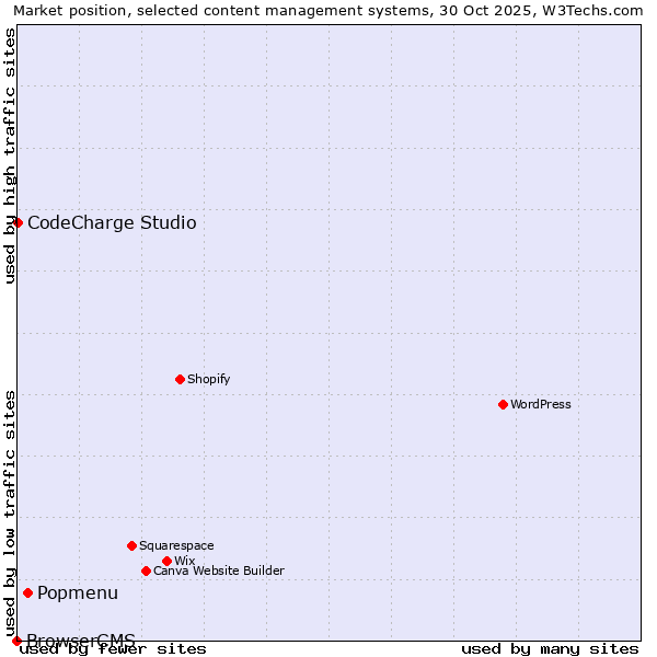 Market position of Popmenu vs. CodeCharge Studio vs. BrowserCMS