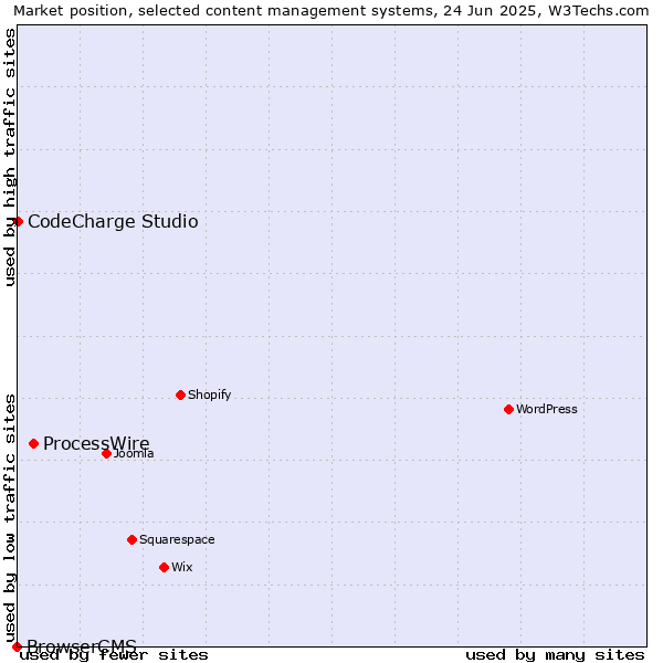Market position of ProcessWire vs. CodeCharge Studio vs. BrowserCMS