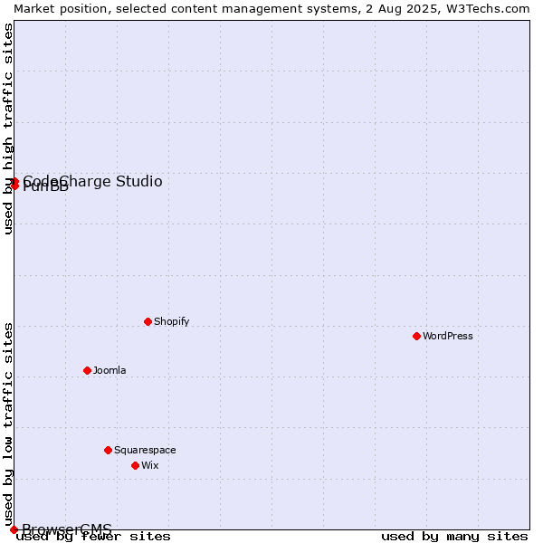 Market position of CodeCharge Studio vs. PunBB vs. BrowserCMS