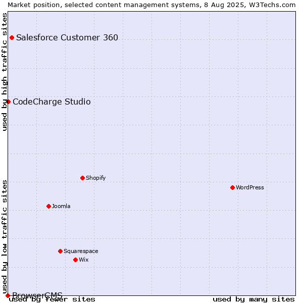 Market position of Salesforce Customer 360 vs. CodeCharge Studio vs. BrowserCMS
