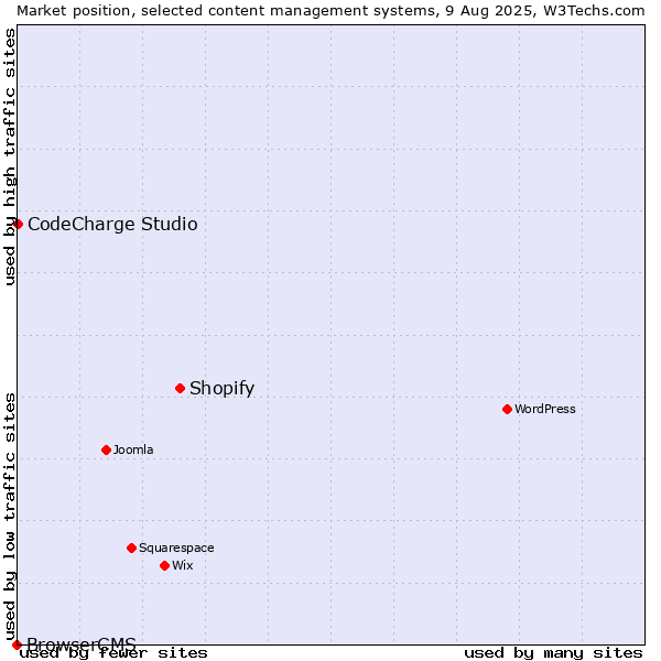 Market position of Shopify vs. CodeCharge Studio vs. BrowserCMS