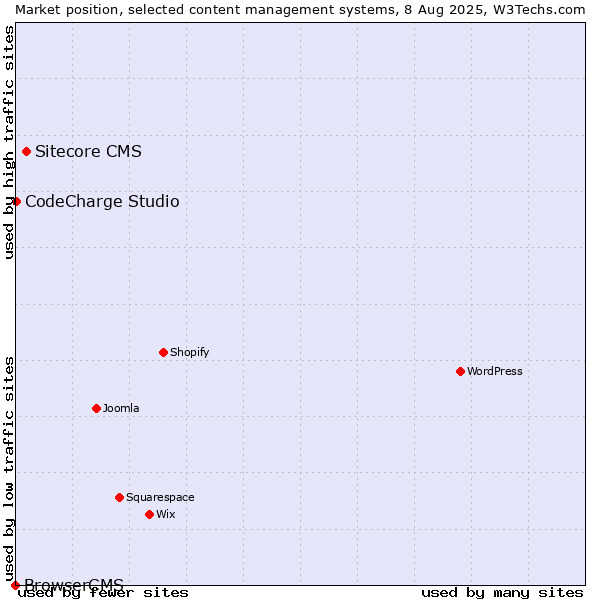 Market position of Sitecore CMS vs. CodeCharge Studio vs. BrowserCMS