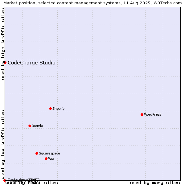Market position of CodeCharge Studio vs. BrowserCMS vs. Solodev CMS