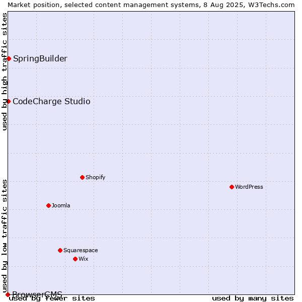 Market position of SpringBuilder vs. CodeCharge Studio vs. BrowserCMS