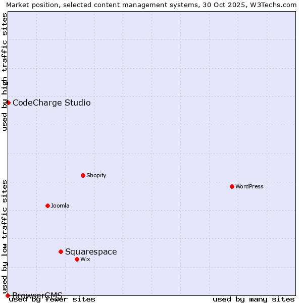 Market position of Squarespace vs. CodeCharge Studio vs. BrowserCMS