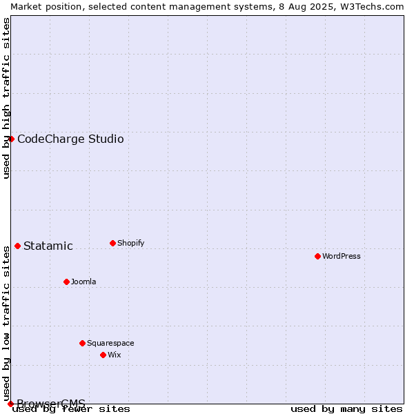 Market position of Statamic vs. CodeCharge Studio vs. BrowserCMS