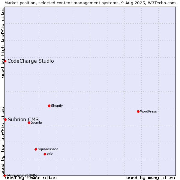 Market position of Subrion CMS vs. CodeCharge Studio vs. BrowserCMS