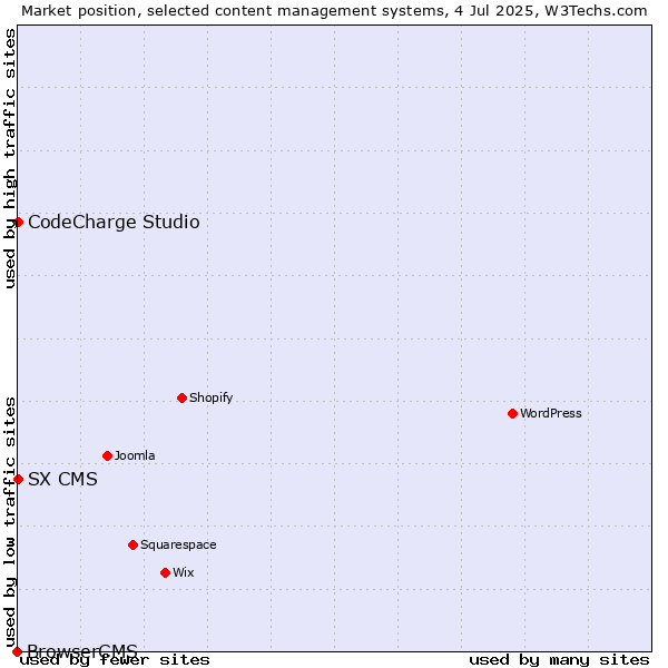 Market position of CodeCharge Studio vs. SX CMS vs. BrowserCMS