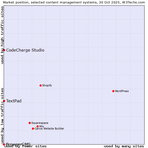 Market position of CodeCharge Studio vs. TextPad vs. BrowserCMS