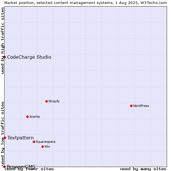 Market position of Textpattern vs. CodeCharge Studio vs. BrowserCMS