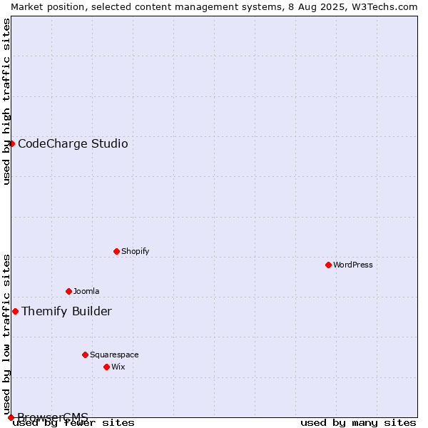 Market position of Themify Builder vs. CodeCharge Studio vs. BrowserCMS
