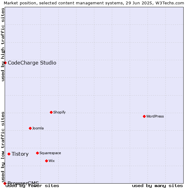 Market position of Tistory vs. CodeCharge Studio vs. BrowserCMS