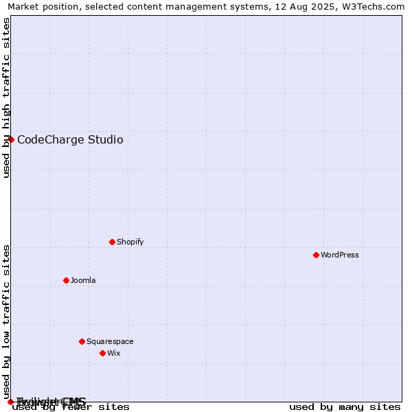 Market position of CodeCharge Studio vs. Twilight CMS vs. BrowserCMS