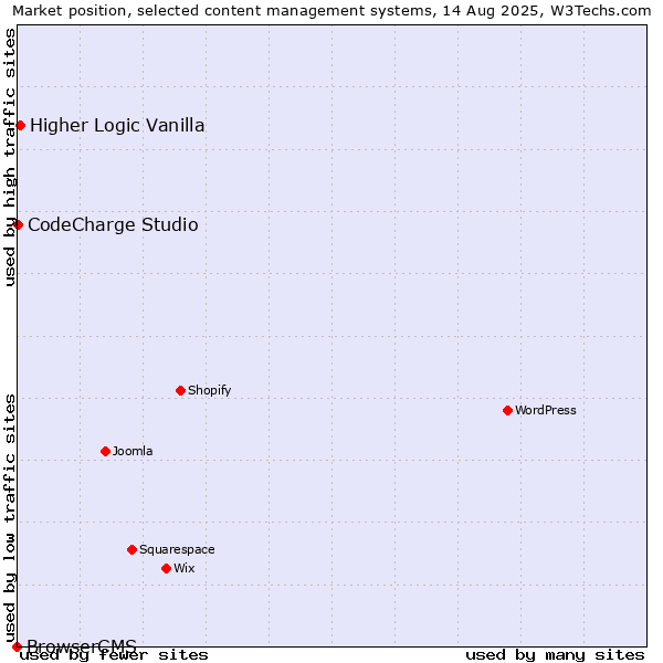Market position of Higher Logic Vanilla vs. CodeCharge Studio vs. BrowserCMS