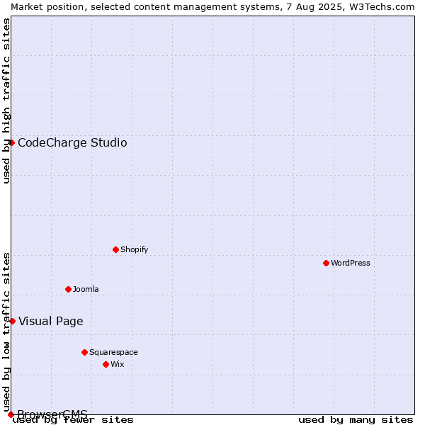 Market position of Visual Page vs. CodeCharge Studio vs. BrowserCMS