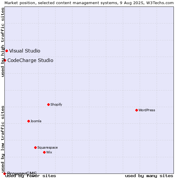 Market position of Visual Studio vs. CodeCharge Studio vs. BrowserCMS