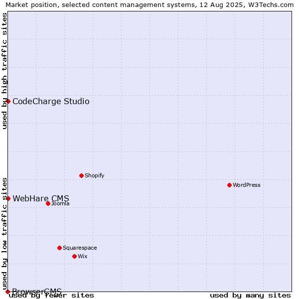 Market position of CodeCharge Studio vs. WebHare CMS vs. BrowserCMS