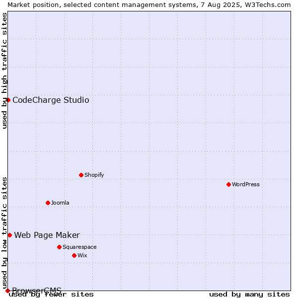 Market position of Web Page Maker vs. CodeCharge Studio vs. BrowserCMS