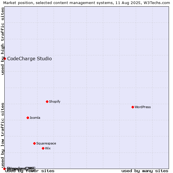 Market position of CodeCharge Studio vs. BrowserCMS vs. WonderCMS