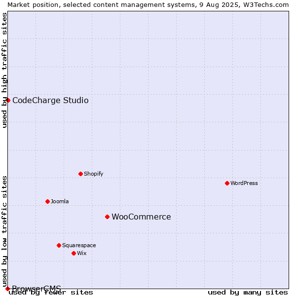 Market position of WooCommerce vs. CodeCharge Studio vs. BrowserCMS