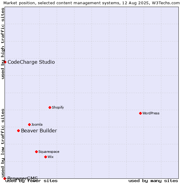 Market position of Beaver Builder vs. CodeCharge Studio vs. BrowserCMS