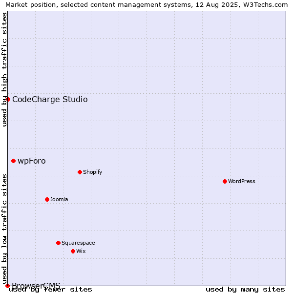 Market position of wpForo vs. CodeCharge Studio vs. BrowserCMS