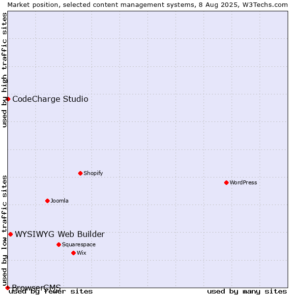 Market position of WYSIWYG Web Builder vs. CodeCharge Studio vs. BrowserCMS