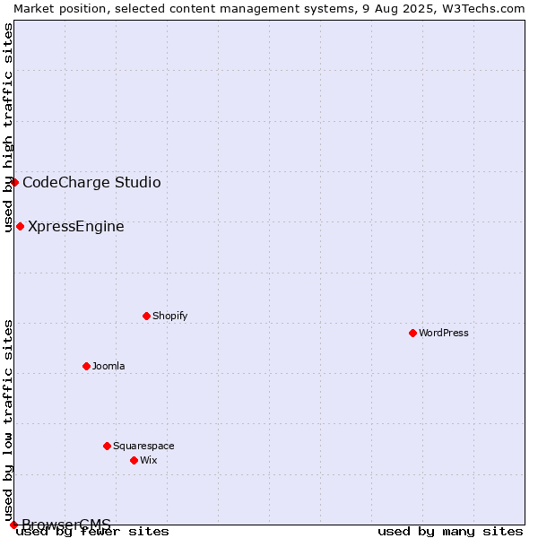 Market position of XpressEngine vs. CodeCharge Studio vs. BrowserCMS