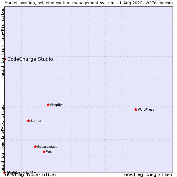 Market position of CodeCharge Studio vs. BrowserCMS vs. Yo!Kart