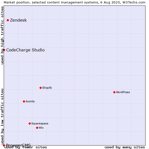 Market position of Zendesk vs. CodeCharge Studio vs. BrowserCMS