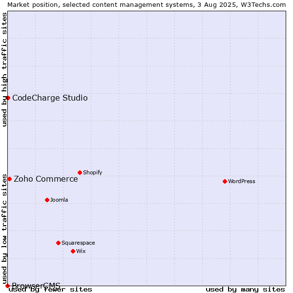 Market position of Zoho Commerce vs. CodeCharge Studio vs. BrowserCMS
